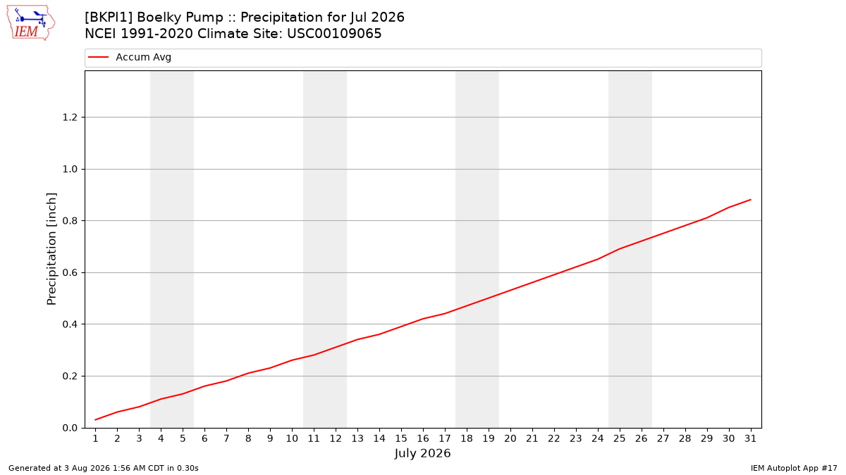 Monthly Plot
