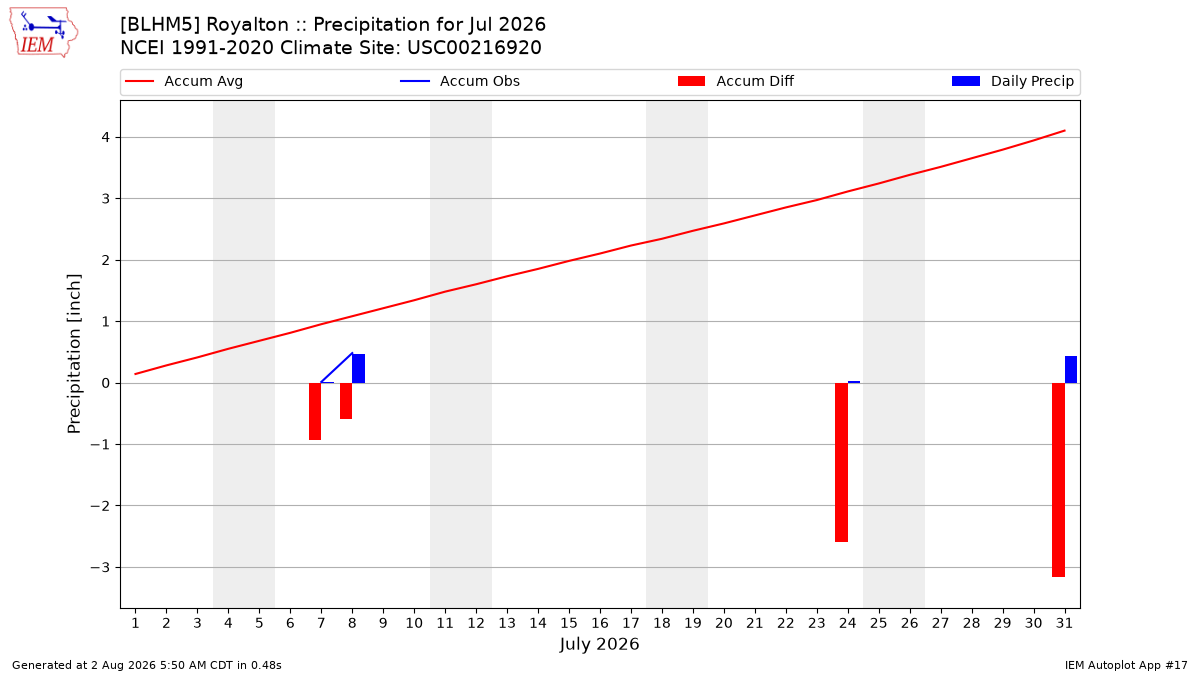 Monthly Plot