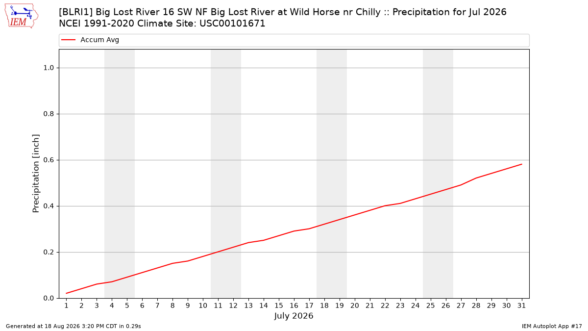 Monthly Plot