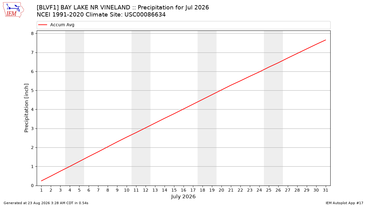 Monthly Plot