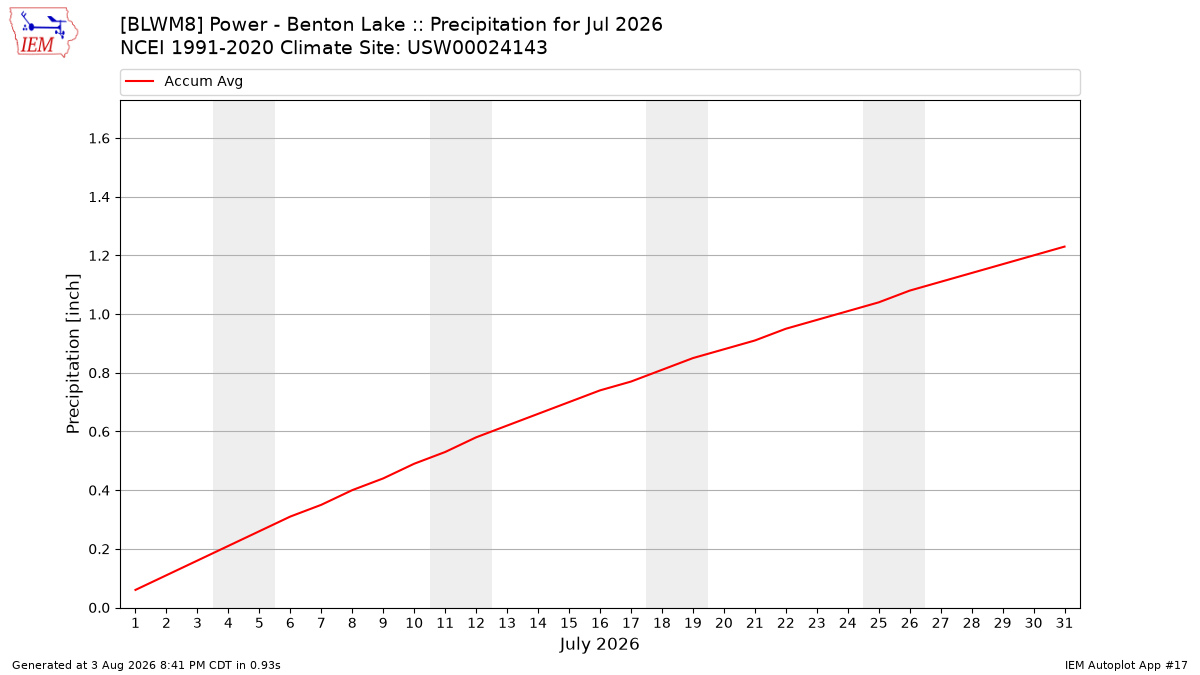 Monthly Plot
