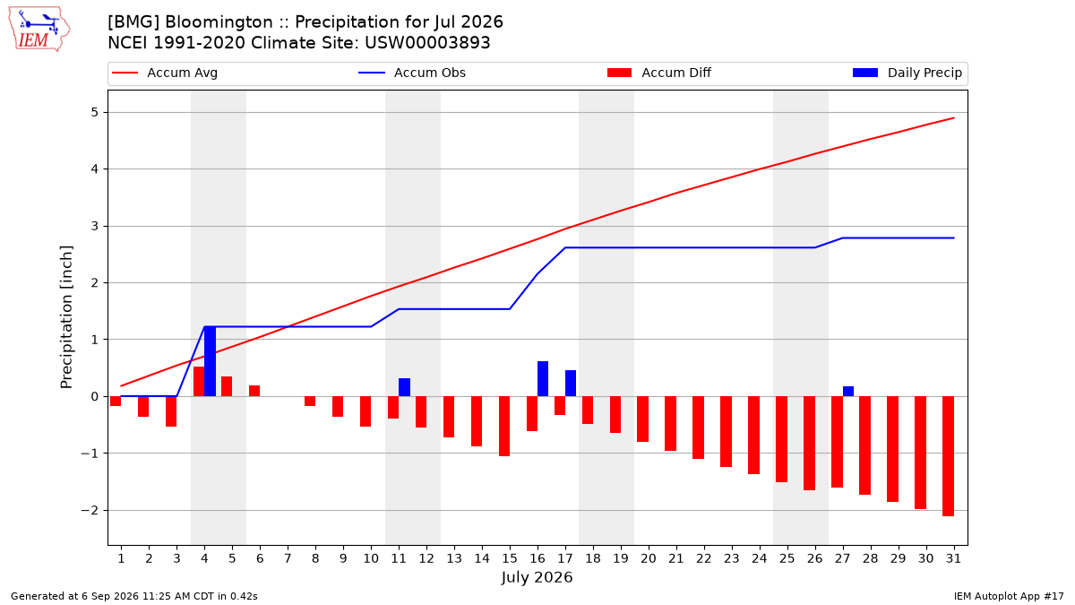 Monthly Plot