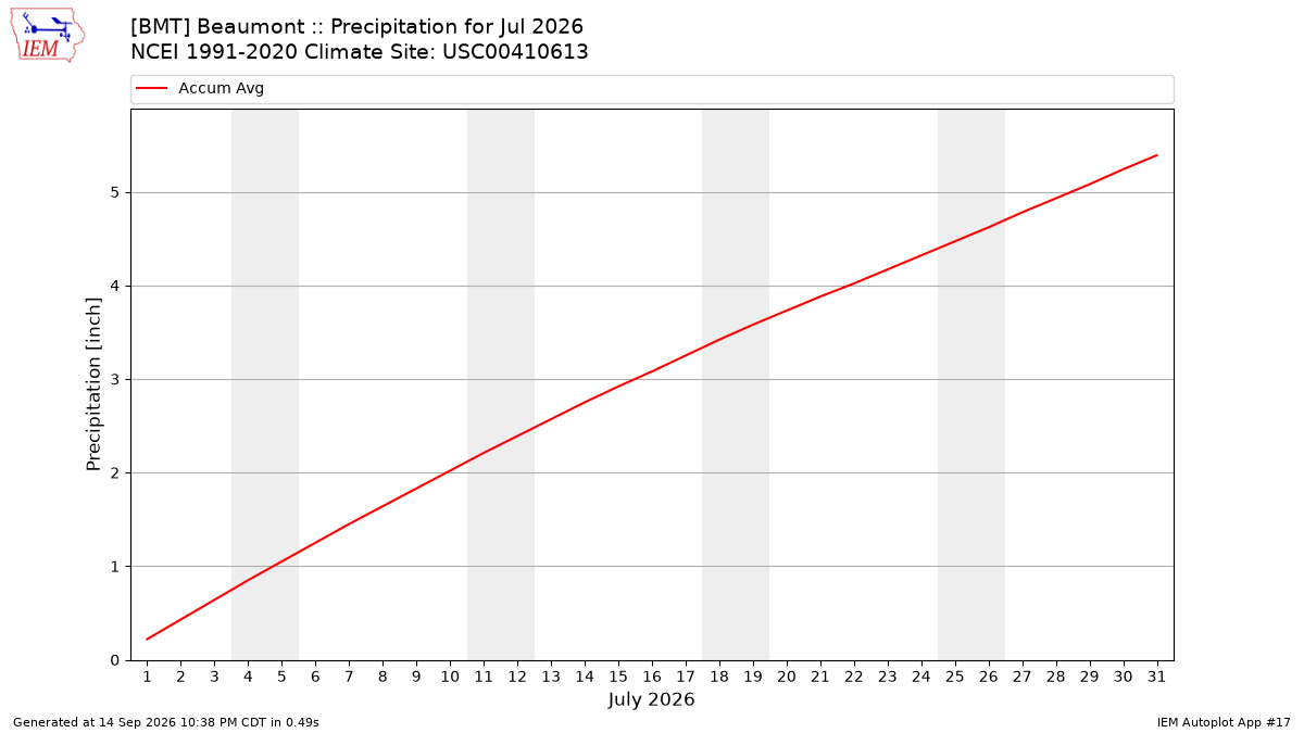 Monthly Plot