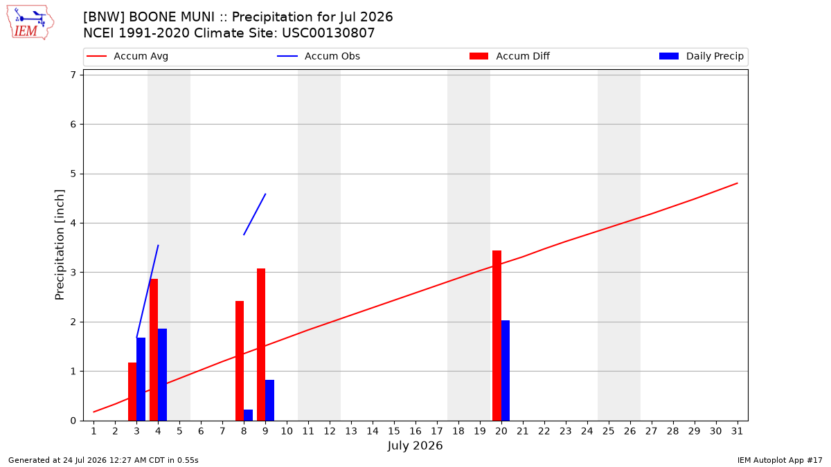 Monthly Plot