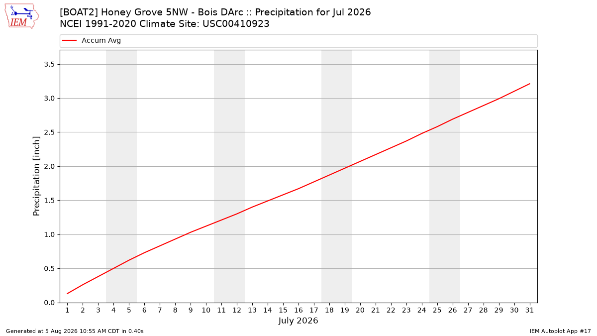 Monthly Plot