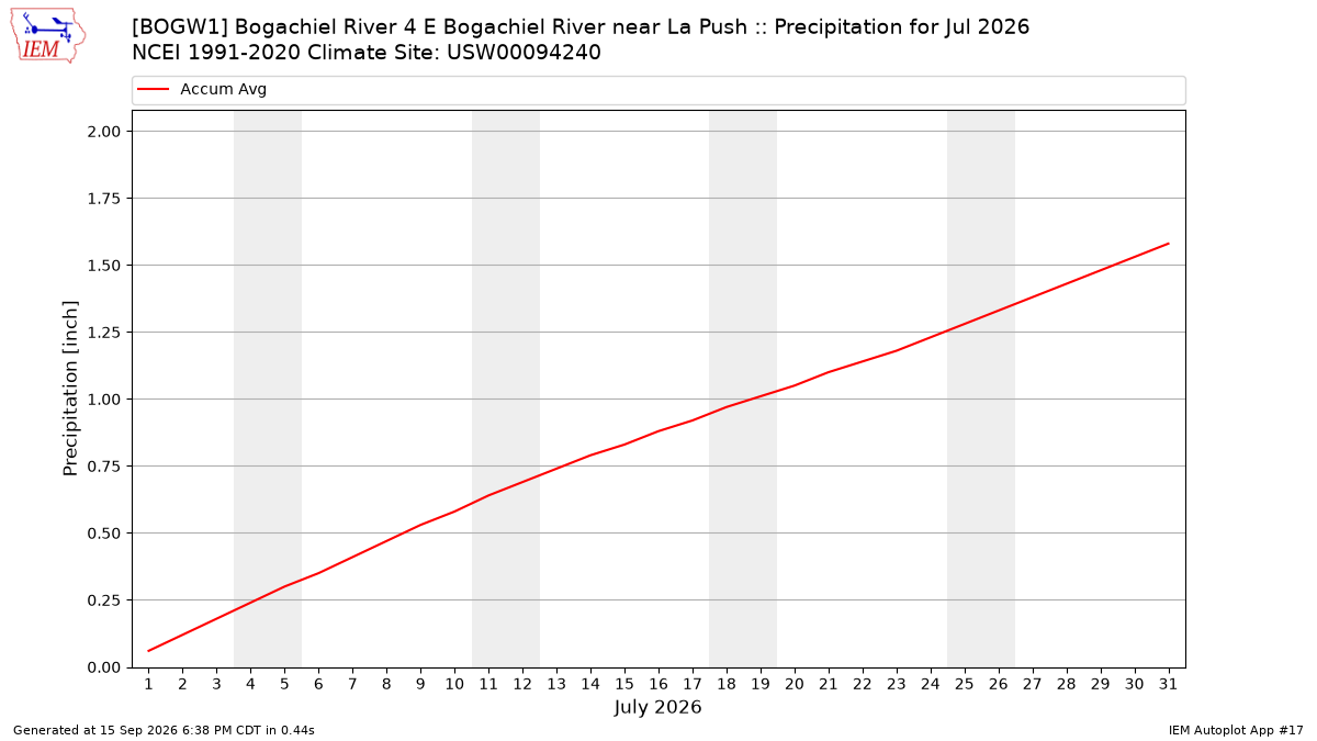 Monthly Plot