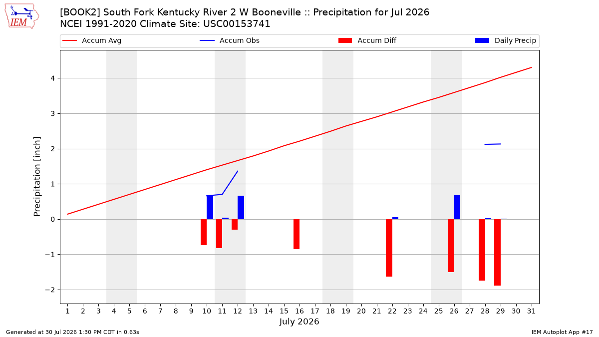 Monthly Plot