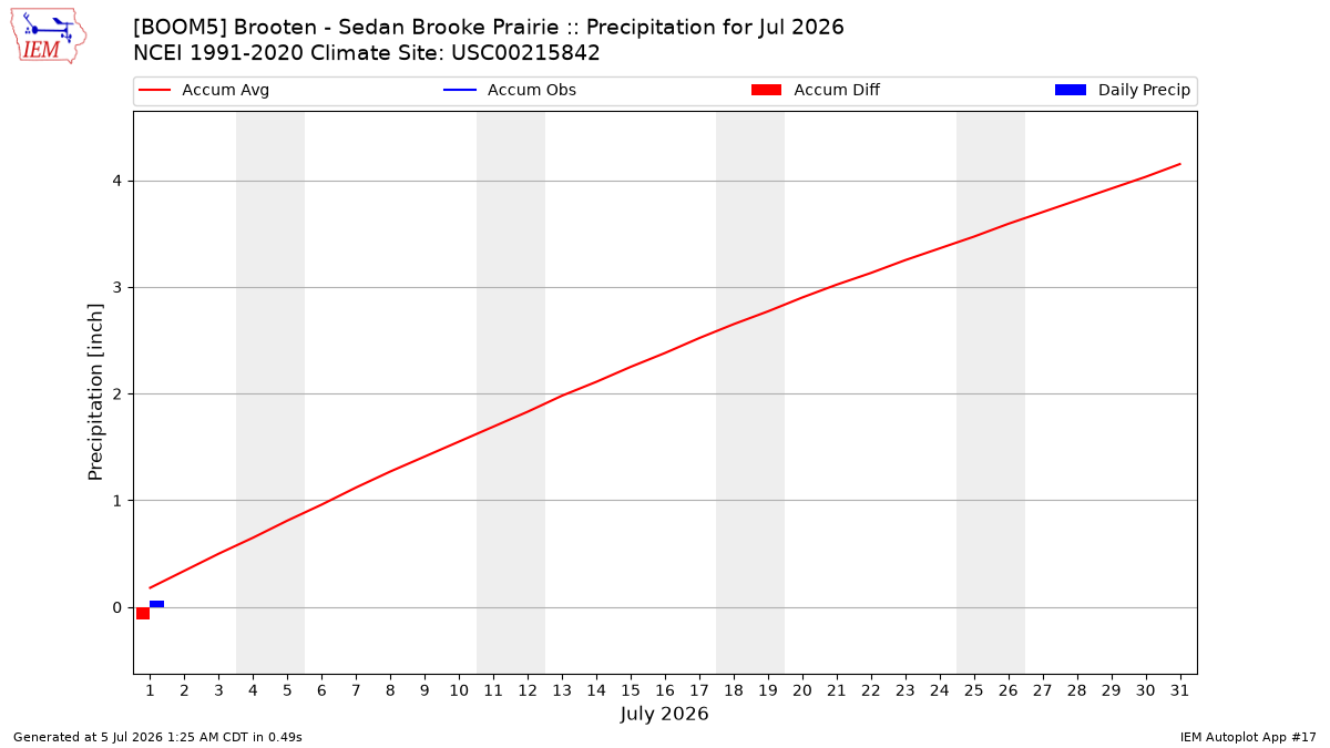 Monthly Plot