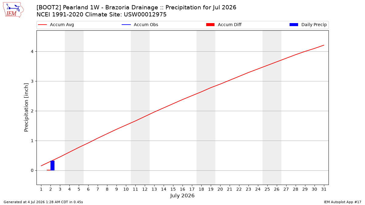 Monthly Plot