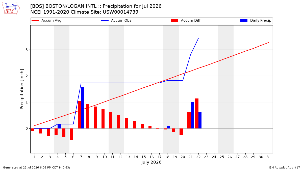 Monthly Plot