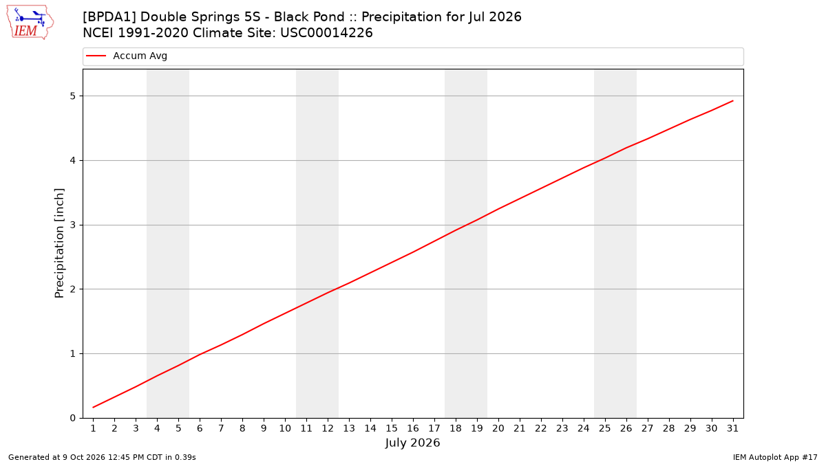 Monthly Plot