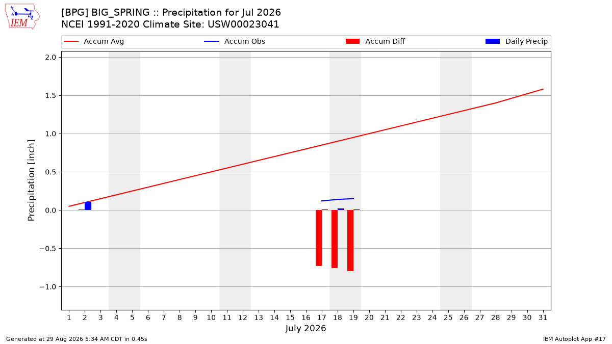 Monthly Plot