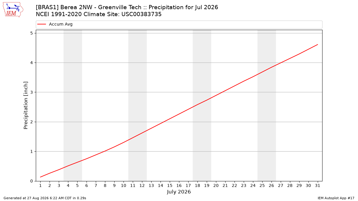 Monthly Plot