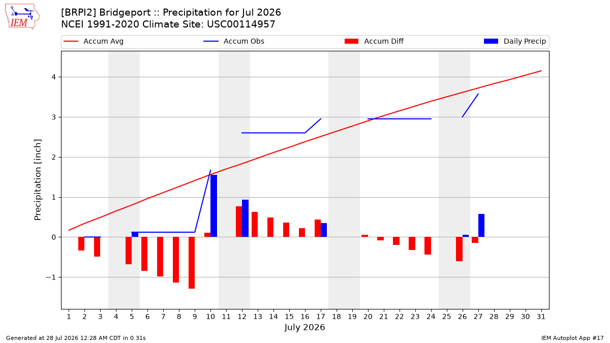 Monthly Plot