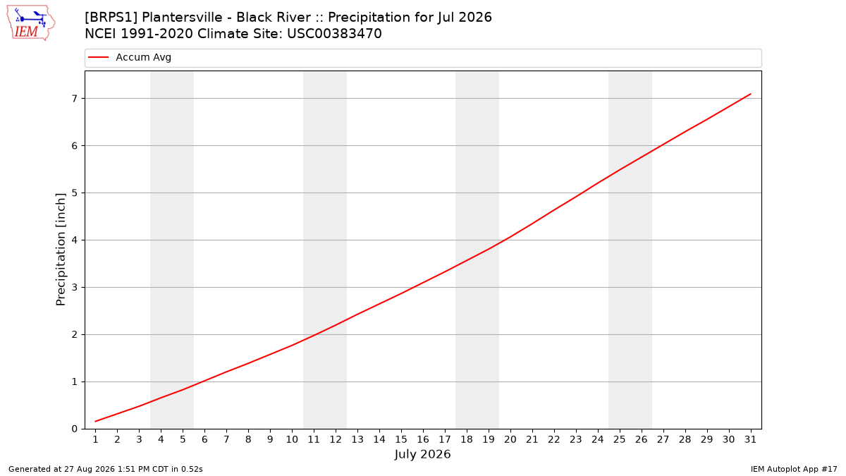 Monthly Plot