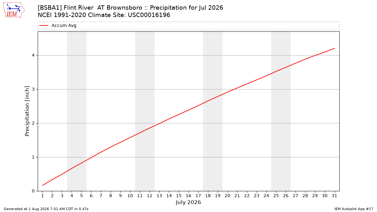Monthly Plot