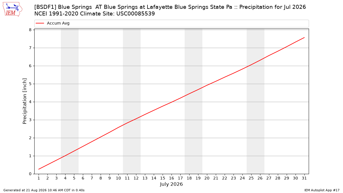 Monthly Plot
