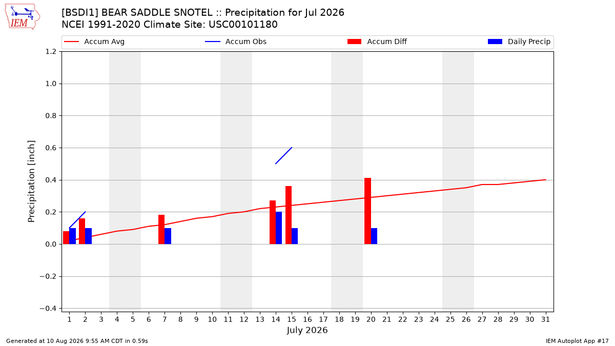Monthly Plot