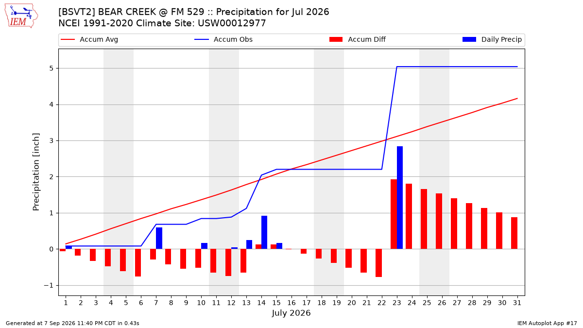 Monthly Plot