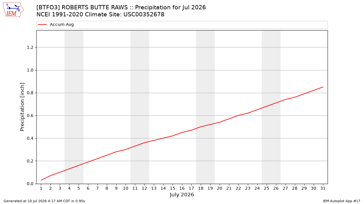 Monthly Plot