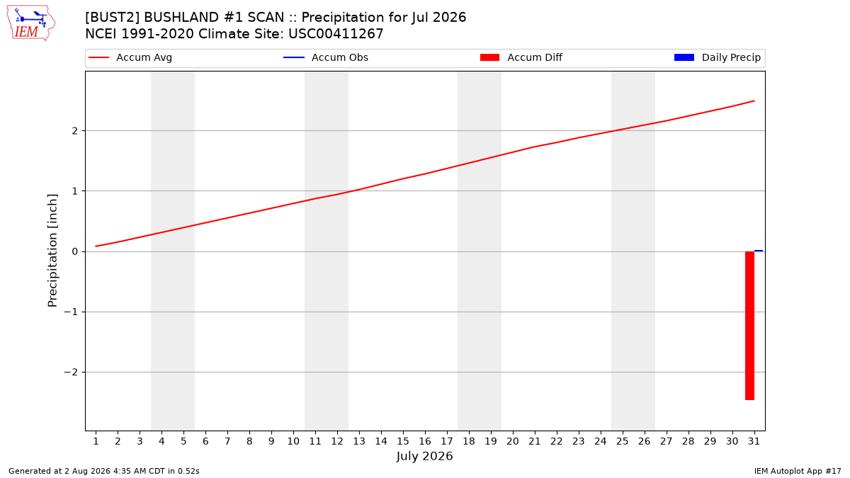 Monthly Plot