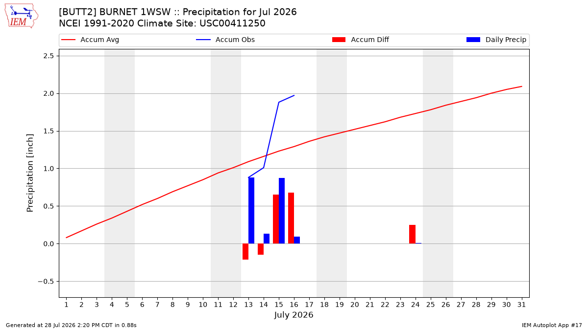 Monthly Plot