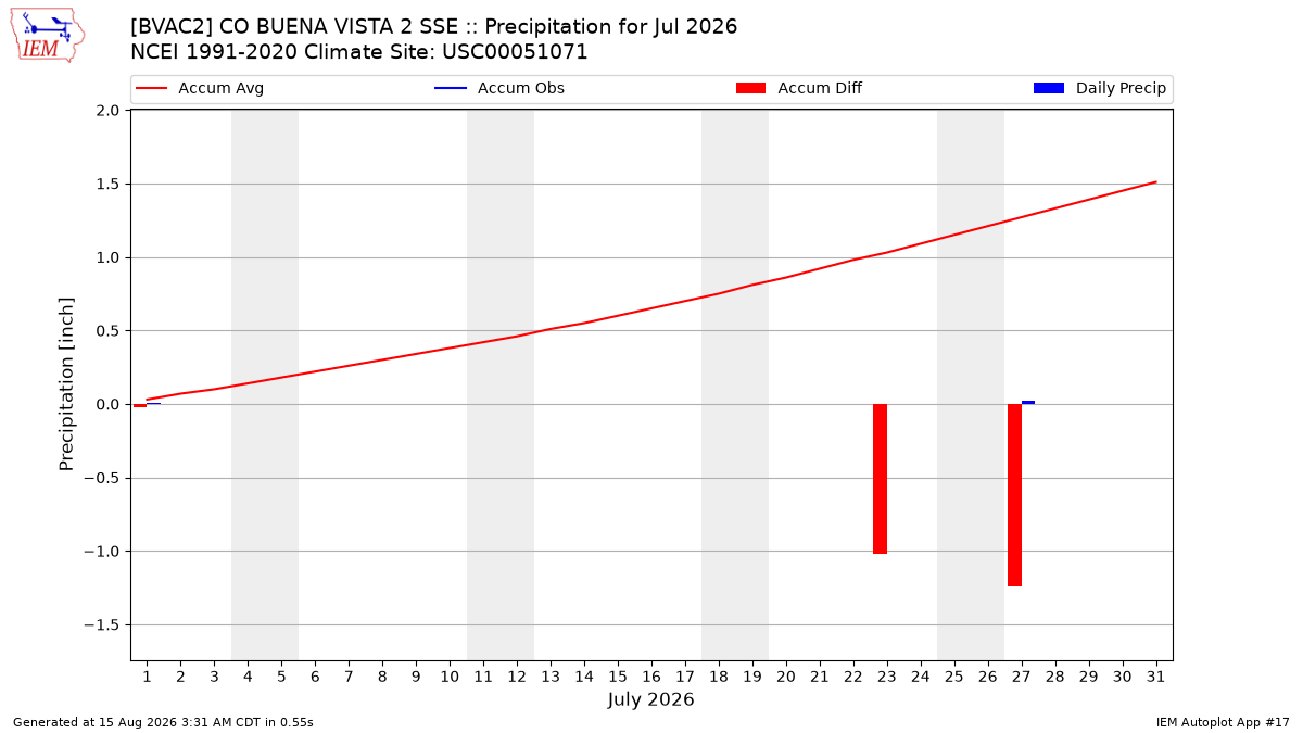 Monthly Plot