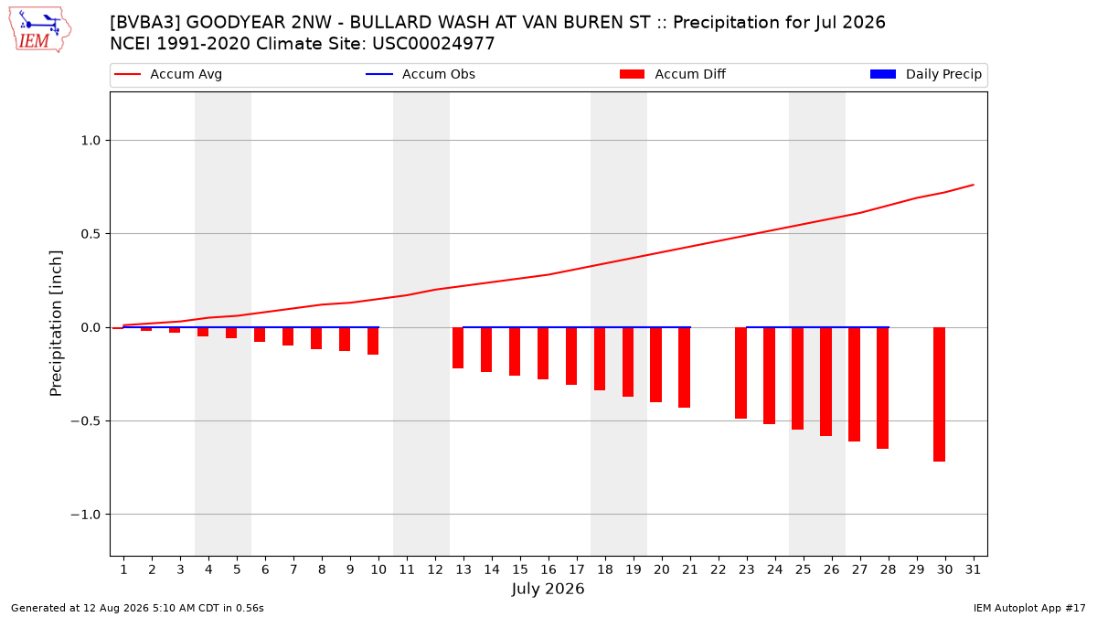Monthly Plot