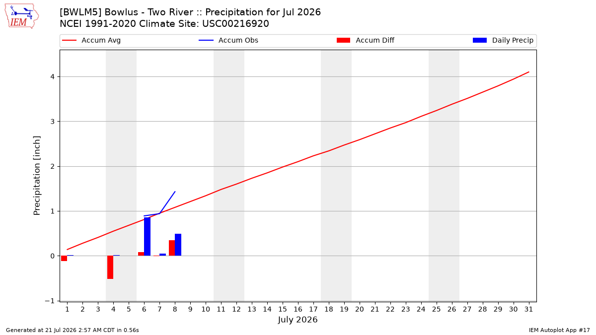 Monthly Plot