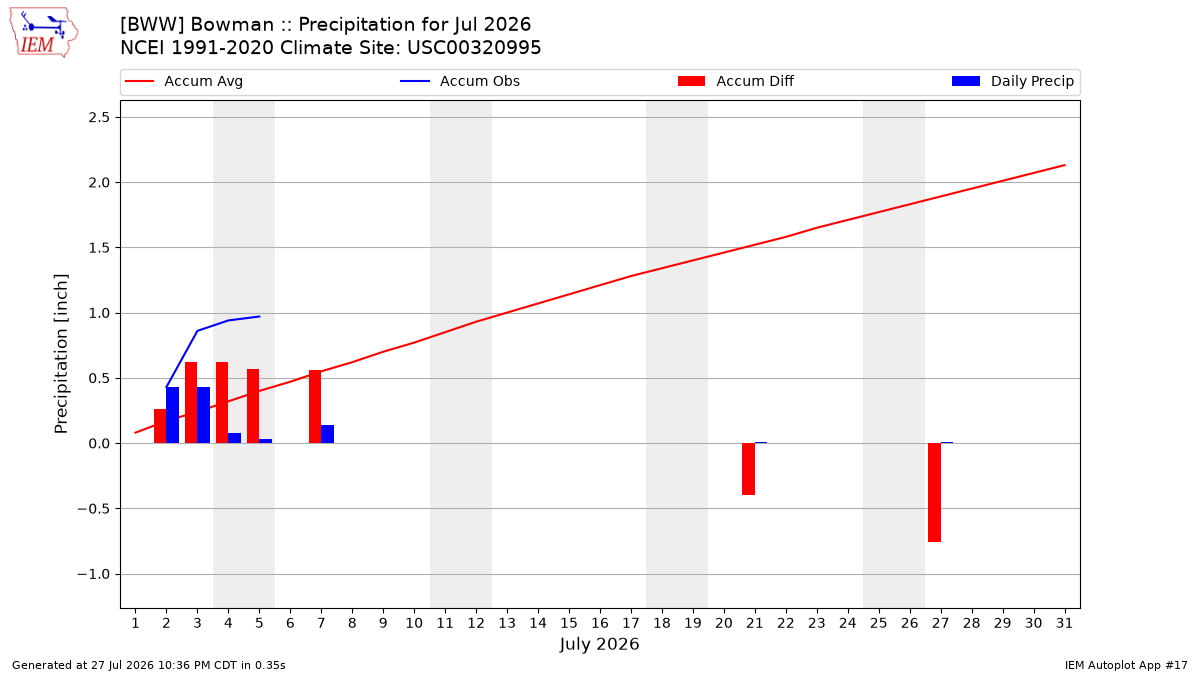 Monthly Plot