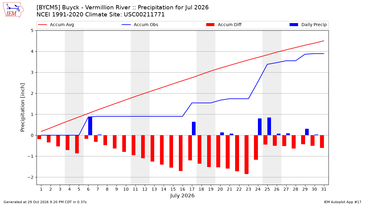 Monthly Plot