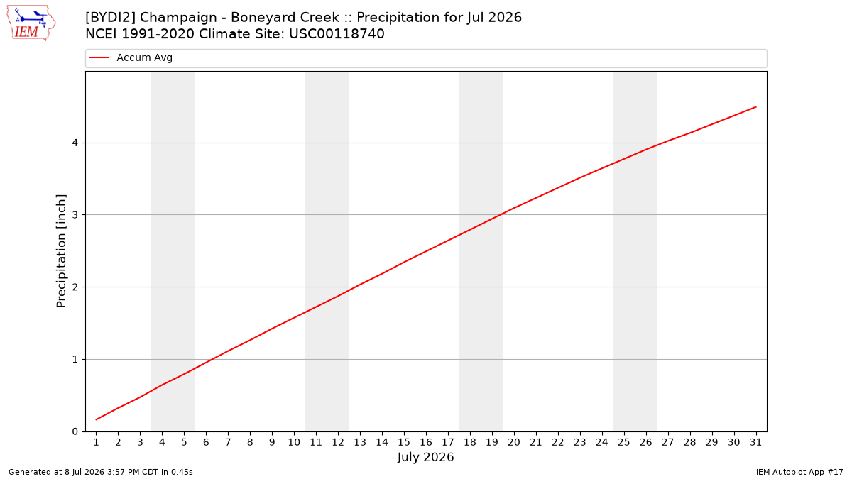 Monthly Plot
