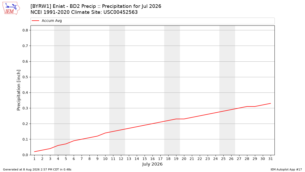 Monthly Plot