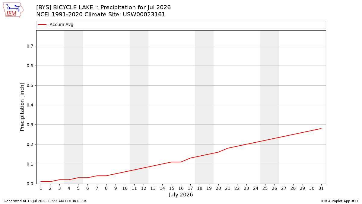Monthly Plot