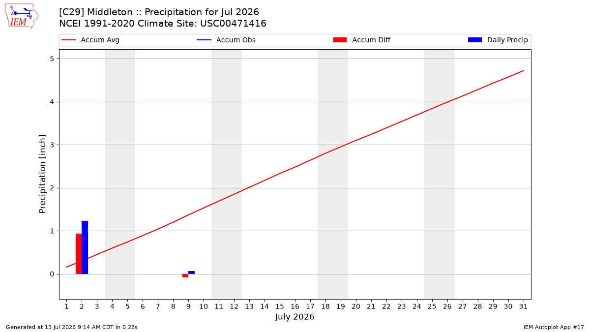 Monthly Plot