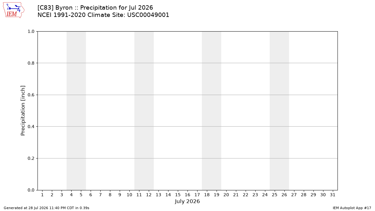 Monthly Plot
