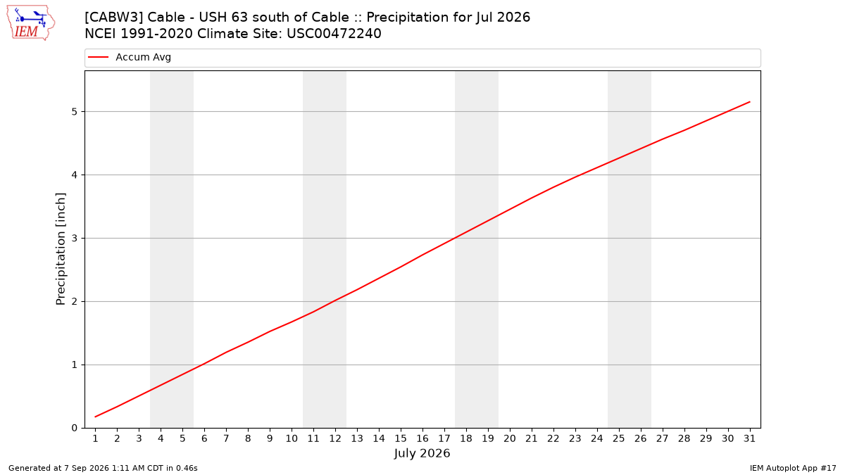 Monthly Plot