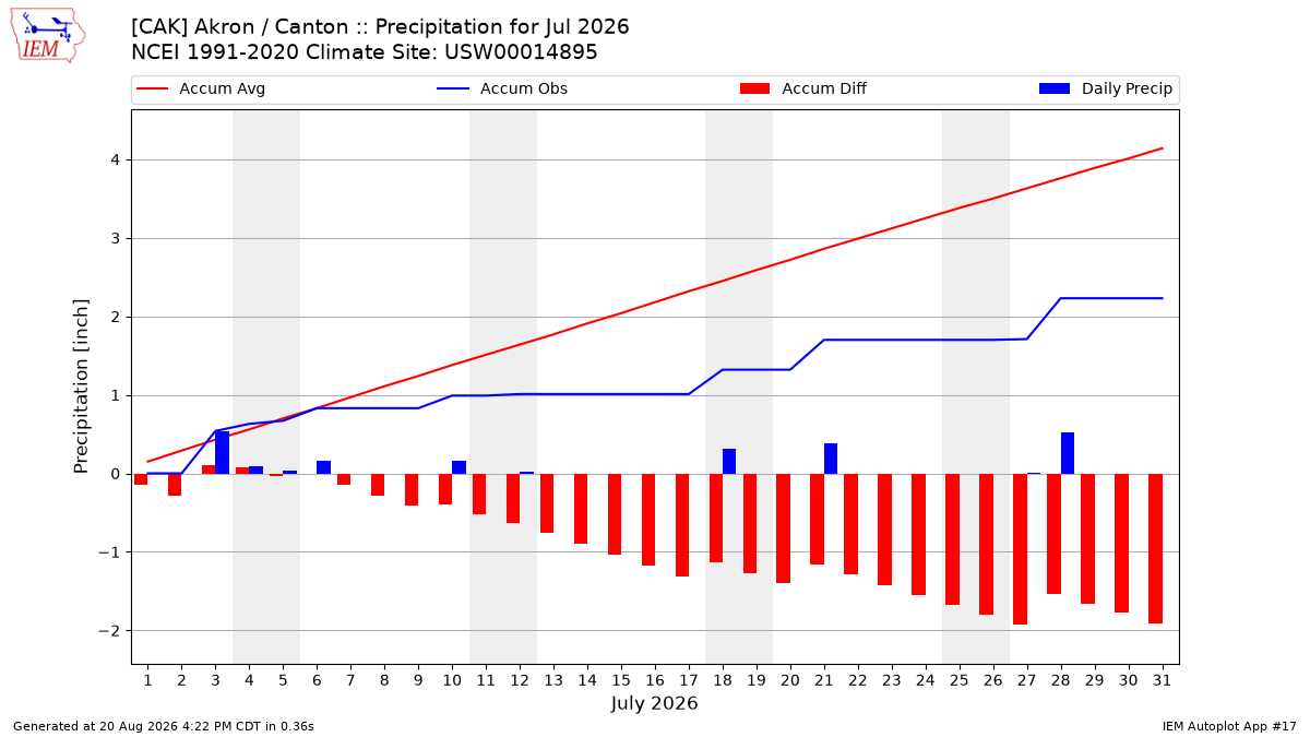 Monthly Plot