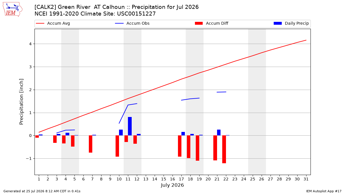 Monthly Plot