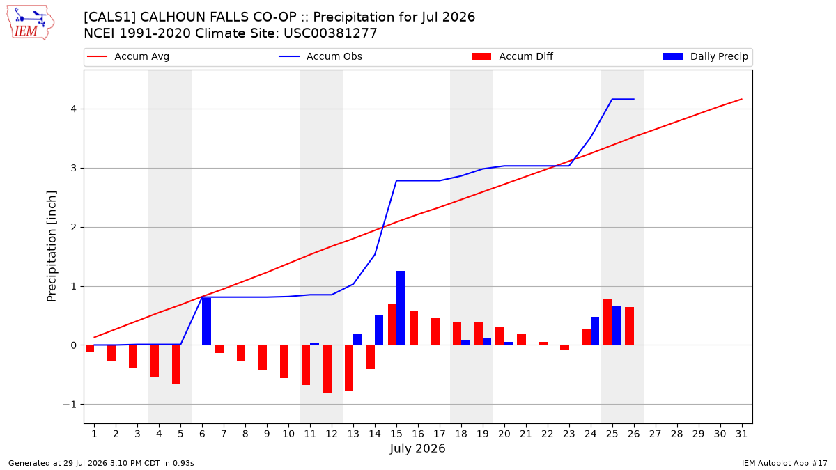 Monthly Plot