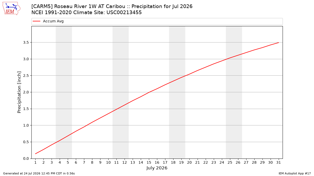 Monthly Plot