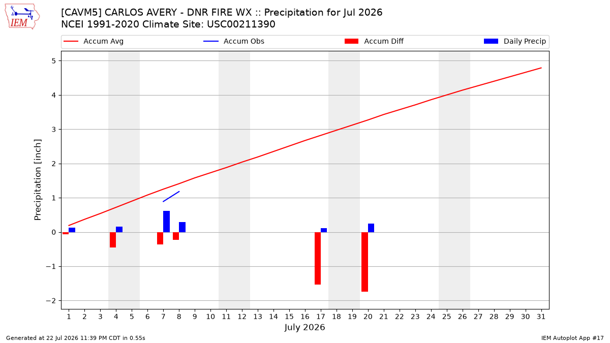 Monthly Plot