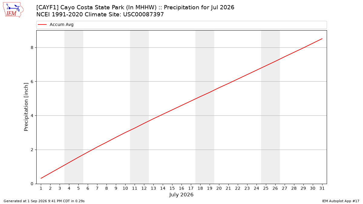 Monthly Plot