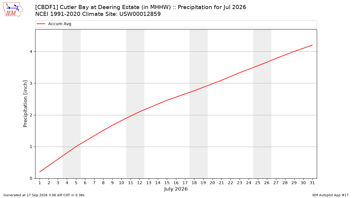 Monthly Plot