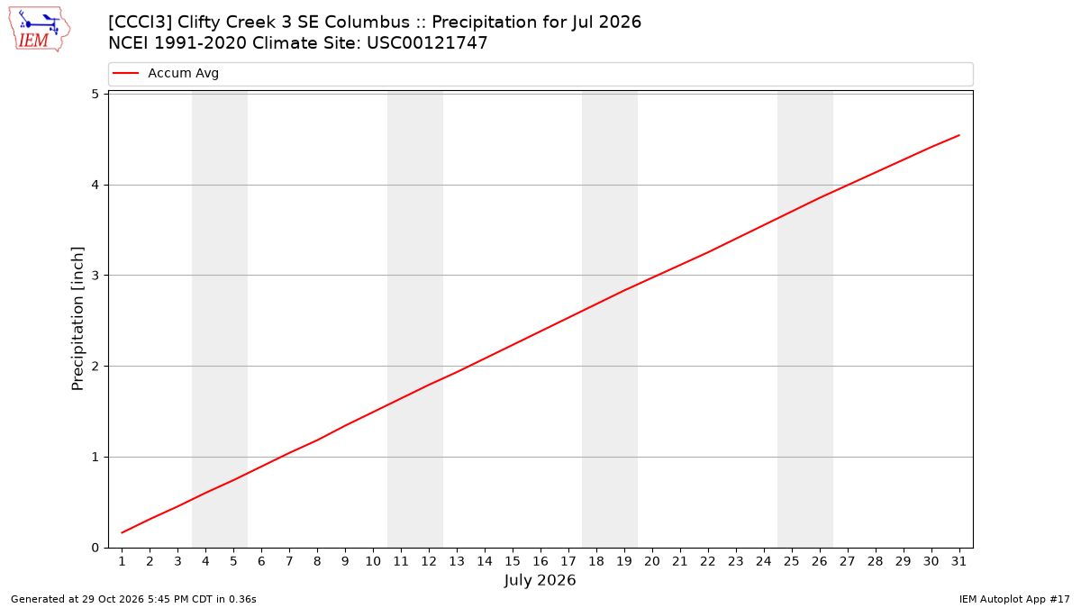 Monthly Plot