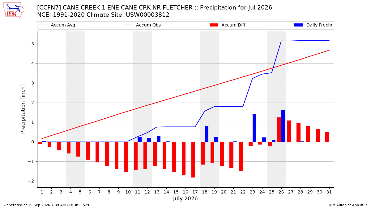 Monthly Plot