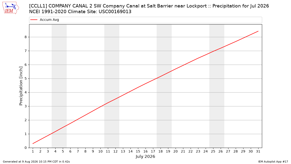 Monthly Plot