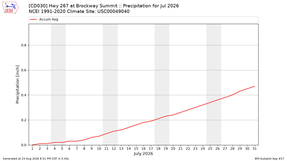 Monthly Plot