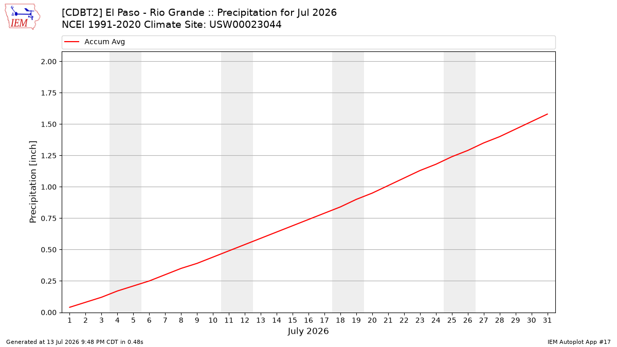 Monthly Plot