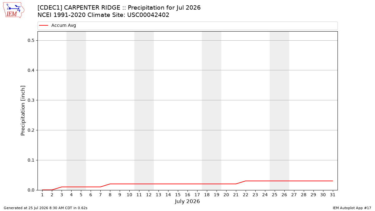Monthly Plot